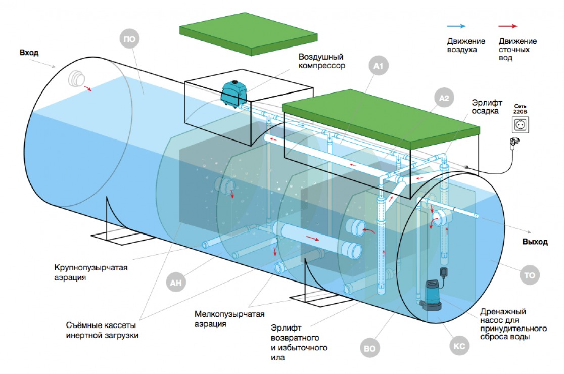 Септик Евролос ГРУНТ 3+(принудительный)