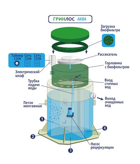 Септик Гринлос Аква 4 Низкий корпус