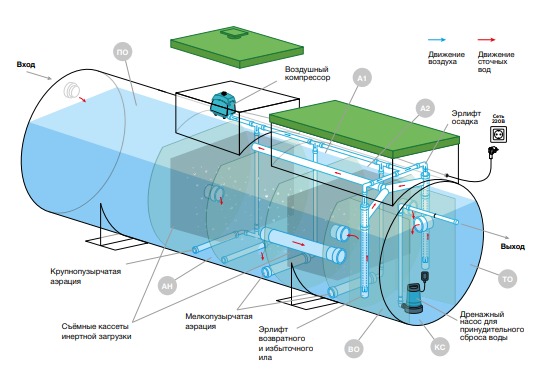 Септик Евролос Экопром 90 ПР