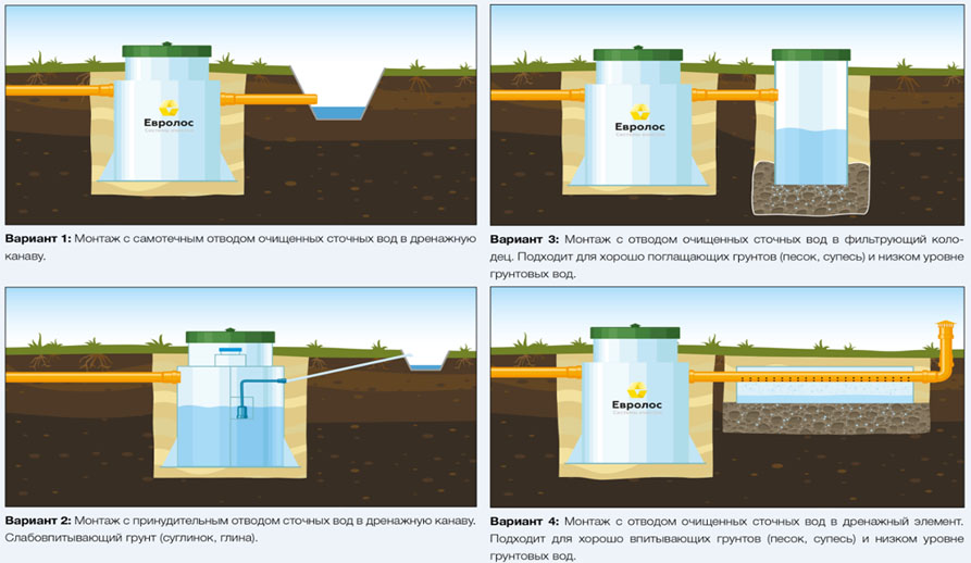 Септик Евролос ПРО 20